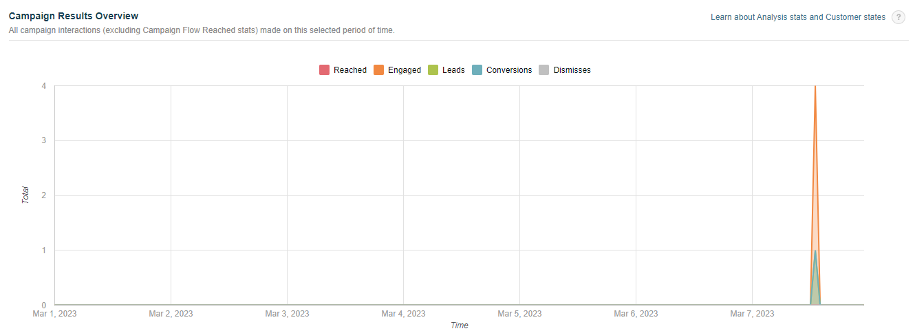 Results overview showing color-coded metric categories over time