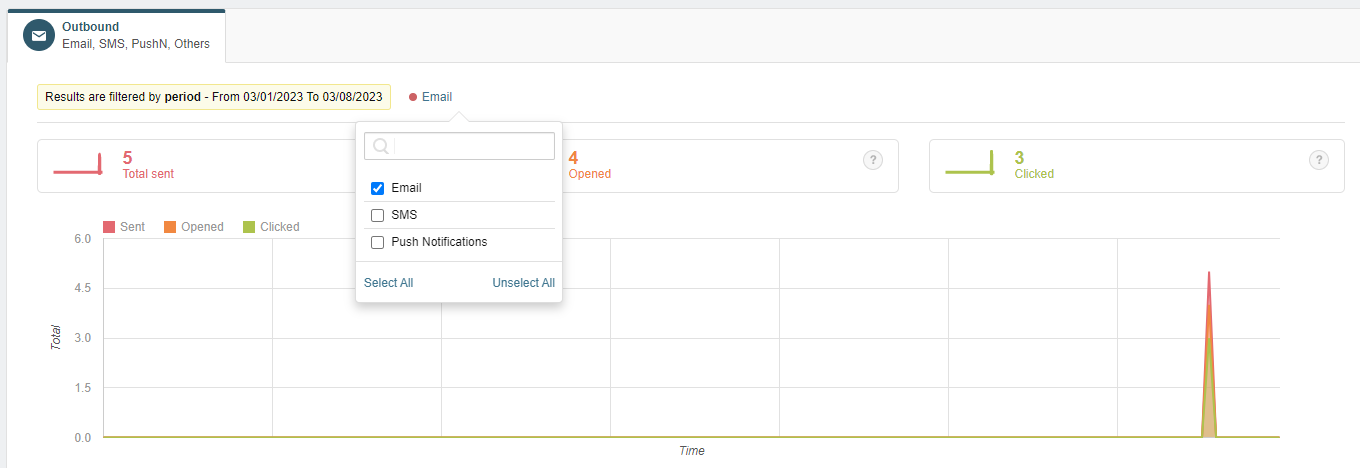 Outbound channel analysis filtered by channel with metrics and charts