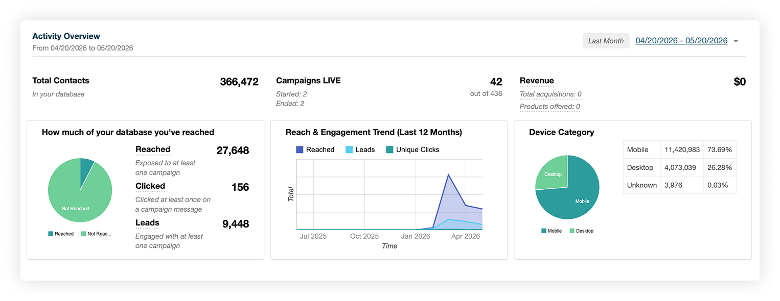 Analysis Dashboard showing reached, clicks, leads, live campaigns, and revenue metrics