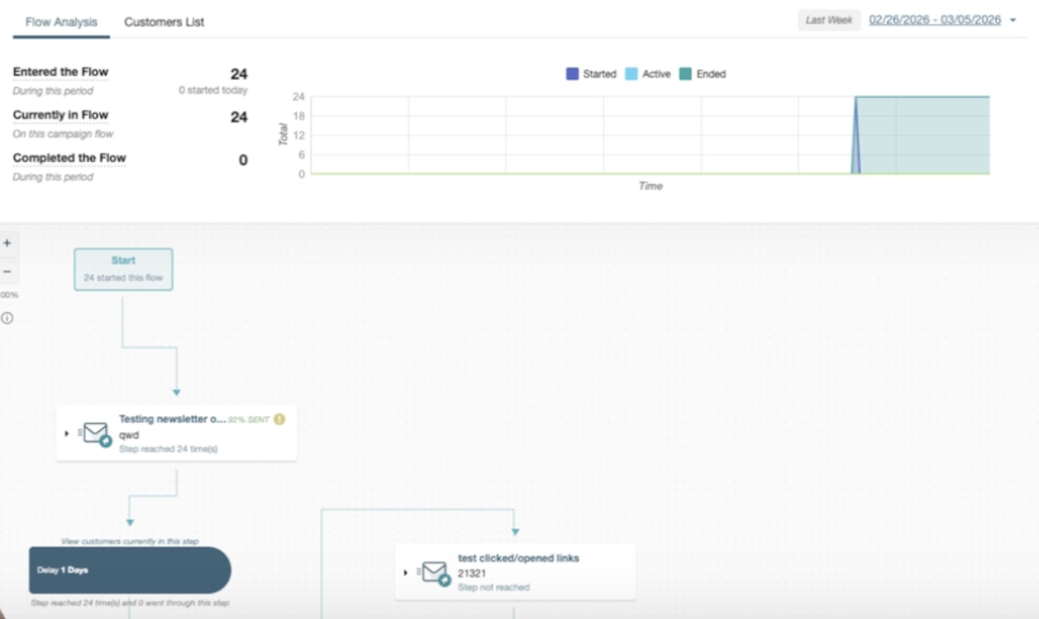 Campaign Flow Analysis tab showing flow diagram with per-step metrics