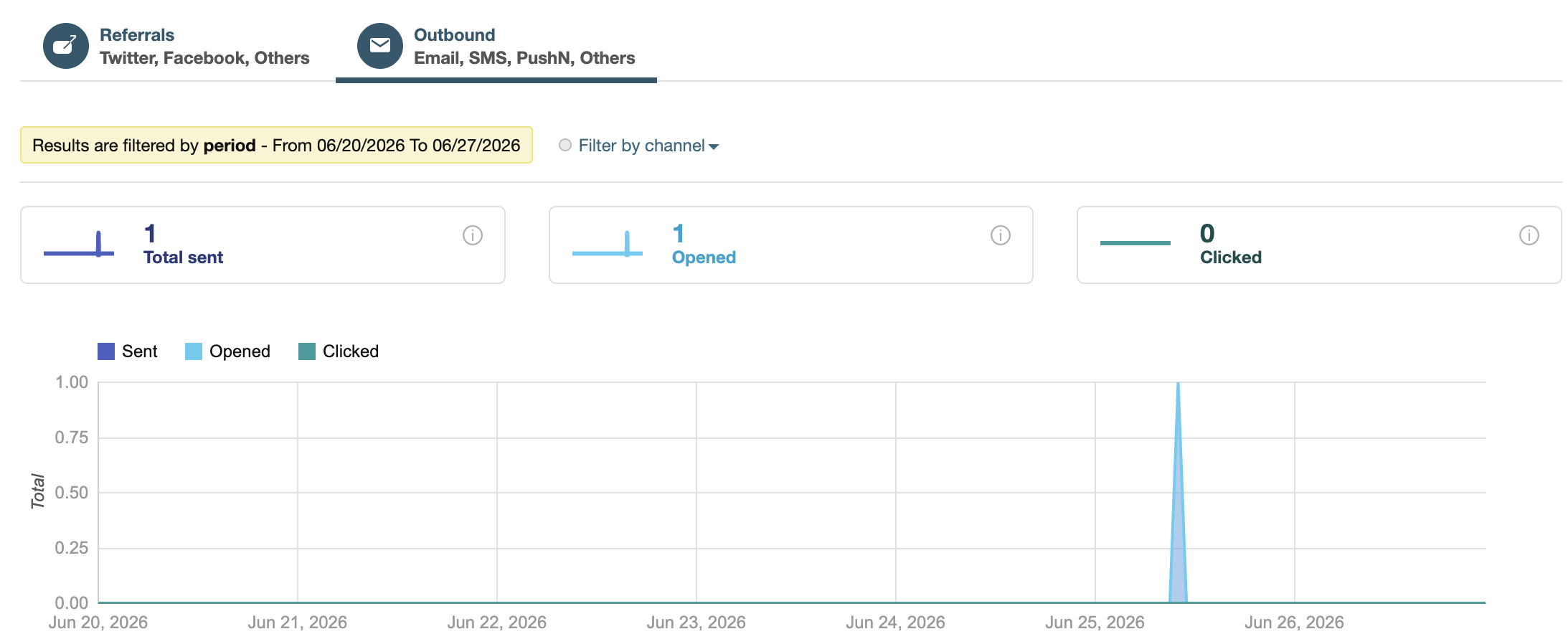 Analysis > Outbound tab filtered by Email showing Total sent, Opened, and Clicked with a time chart