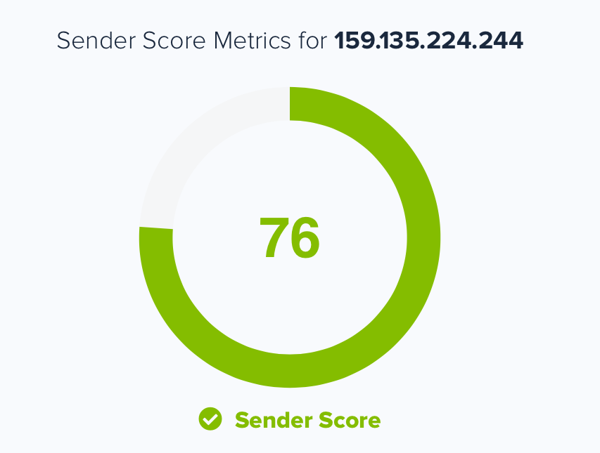 IP address score