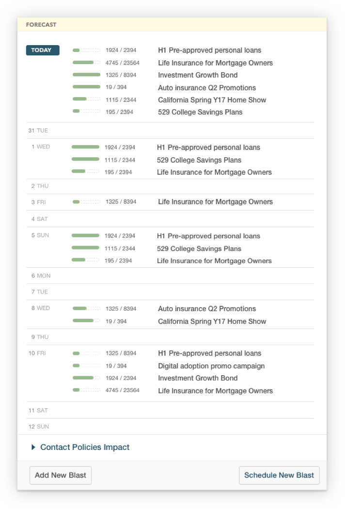 Forecast projection showing estimated customer reach over the next 14 days