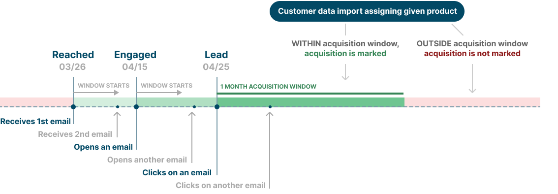 Acquisition and attribution time window